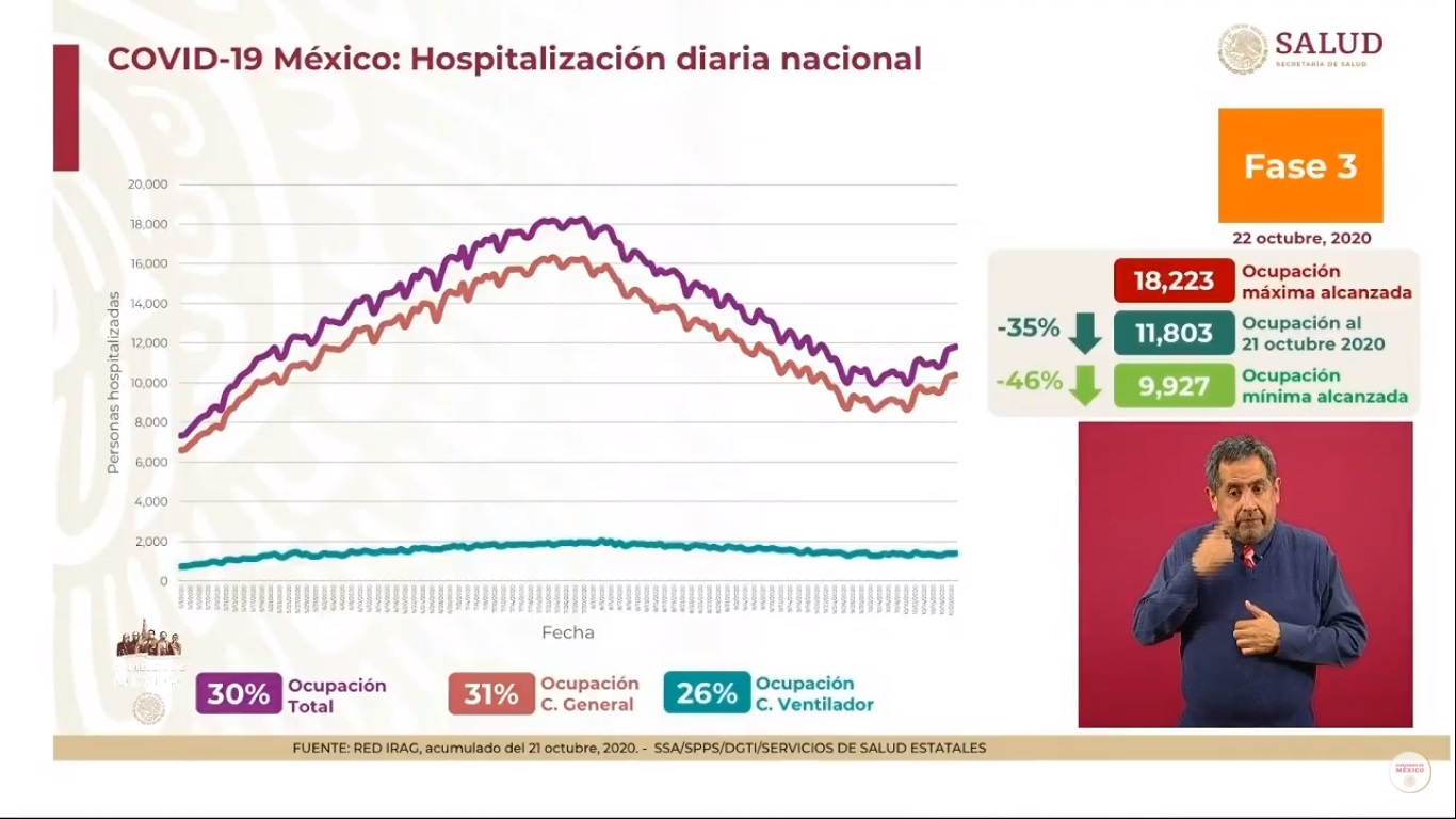 En las últimas 24 horas, México registró 6 mil 612 nuevos casos de COVID-19 y 479 muertes - hospitalizaciones-por-covid-19-en-mexico-al-22-de-octubre
