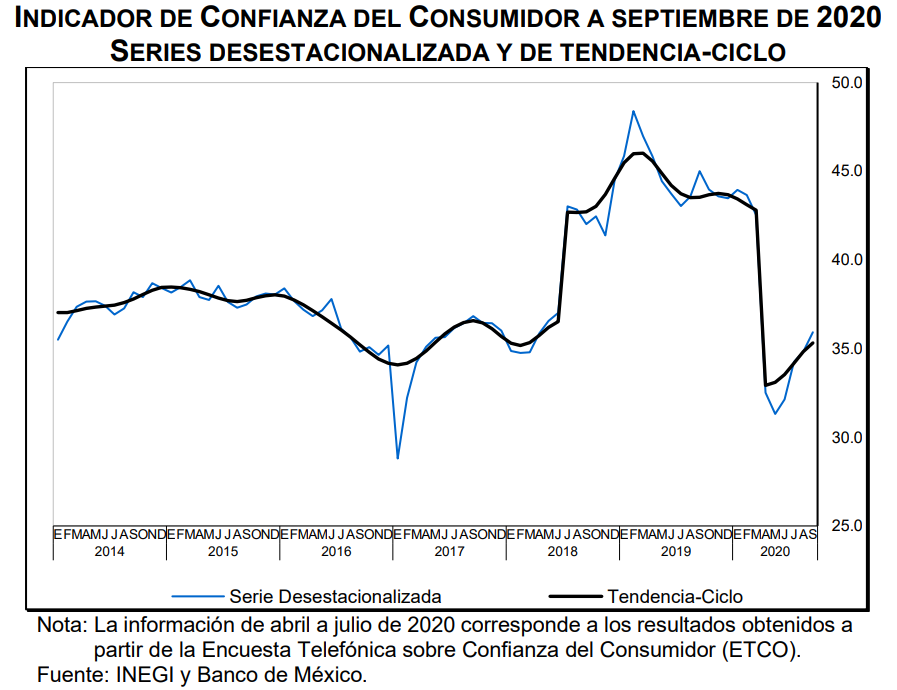 Confianza Del Consumidor Llega A 35.9 Puntos Durante Septiembre; Suma ...