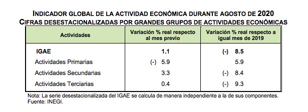 La actividad económica de México en agosto se desplomó 8.5 por ciento en comparación anual - indicador-global-actividad-economica