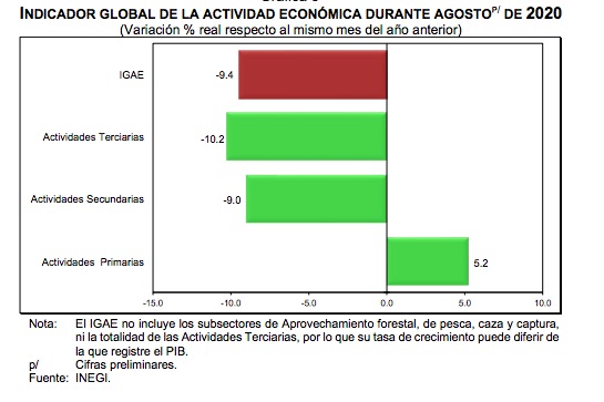 La actividad económica de México en agosto se desplomó 8.5 por ciento en comparación anual - indicador-global-de-la-actividad-economica-por-actividades
