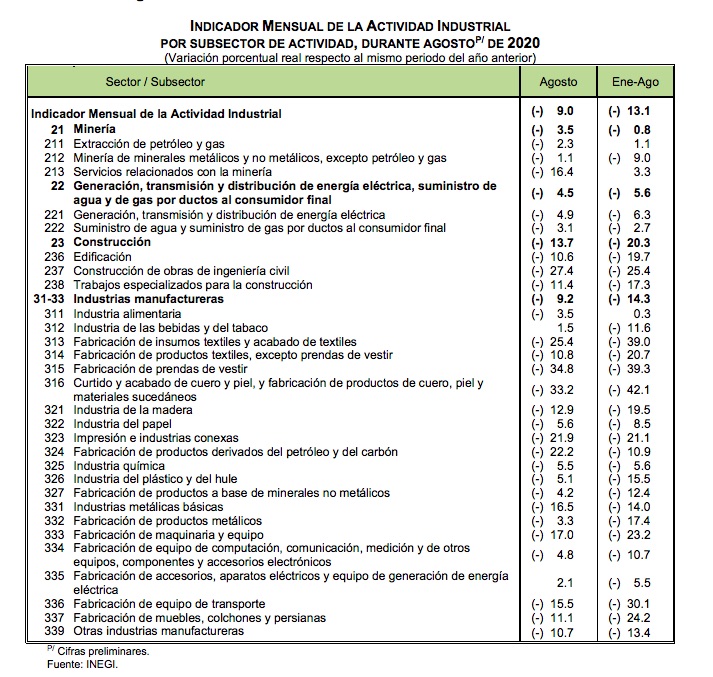 Producción industrial en México cae un 9 % anual en agosto; en comparación mensual acumula tres meses al alza - indicador-mensual-de-act-industrial