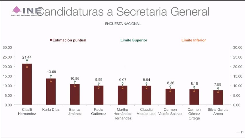 Citlalli Hernández gana encuesta para Secretaría General de Morena - ineencuestamor2