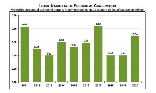 Inflación durante la primera quincena de octubre llega a 4.09 por ciento anual; continúa fuera del objetivo de Banxico - inflacion-1