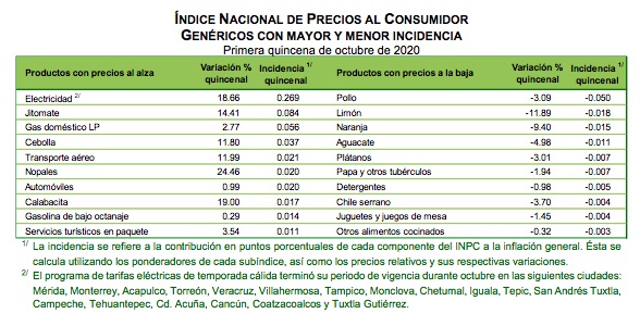 Inflación durante la primera quincena de octubre llega a 4.09 por ciento anual; continúa fuera del objetivo de Banxico - inflacion-3