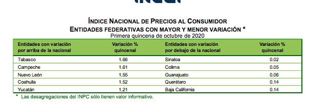 Inflación durante la primera quincena de octubre llega a 4.09 por ciento anual; continúa fuera del objetivo de Banxico - inflacion2