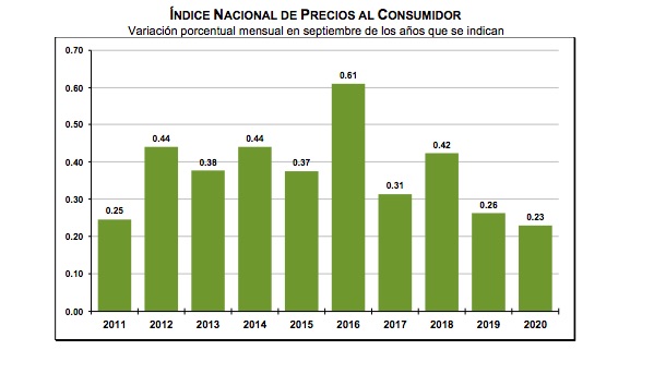 Inflación llega a 4.01 durante septiembre; suma dos meses consecutivos fuera del objetivo de Banxico - inpc