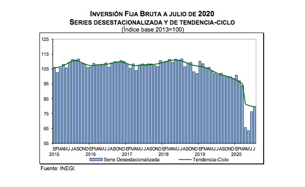 Inversión Fija Bruta disminuyó 21.2 por ciento en su comparación anual; suma 18 meses a la baja - inversion-fija-bruta-comparacion-mensual