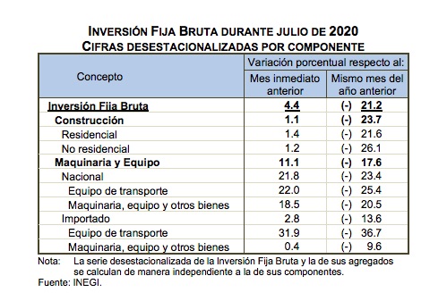 Inversión Fija Bruta disminuyó 21.2 por ciento en su comparación anual; suma 18 meses a la baja - inversion-fija-bruta-comparativa-anual