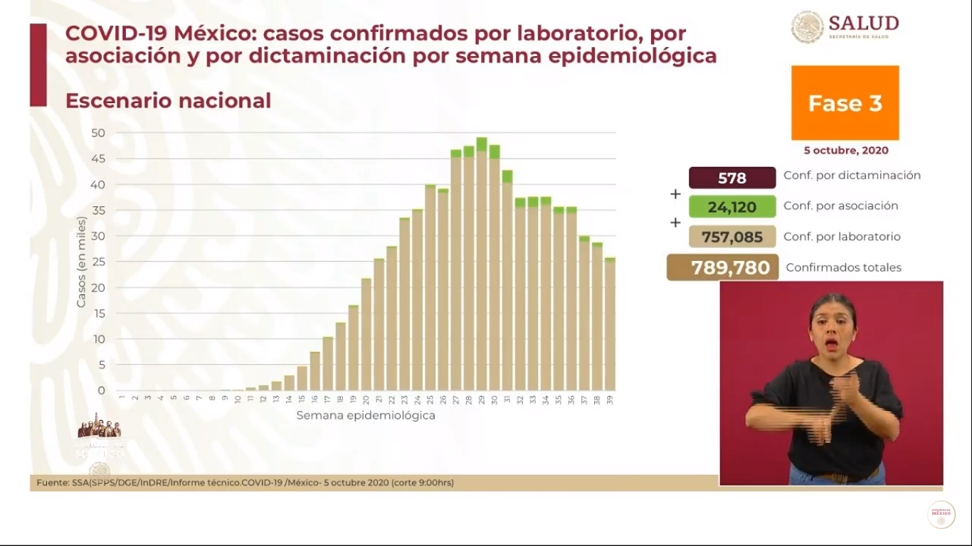 Con nueva metodología, se registraron en México 28 mil 115 nuevos casos de COVID-19 y 2 mil 789 muertes en las últimas 24 horas - metodologia-para-confirmar-casos-de-covid-19-al-5-de-octubre