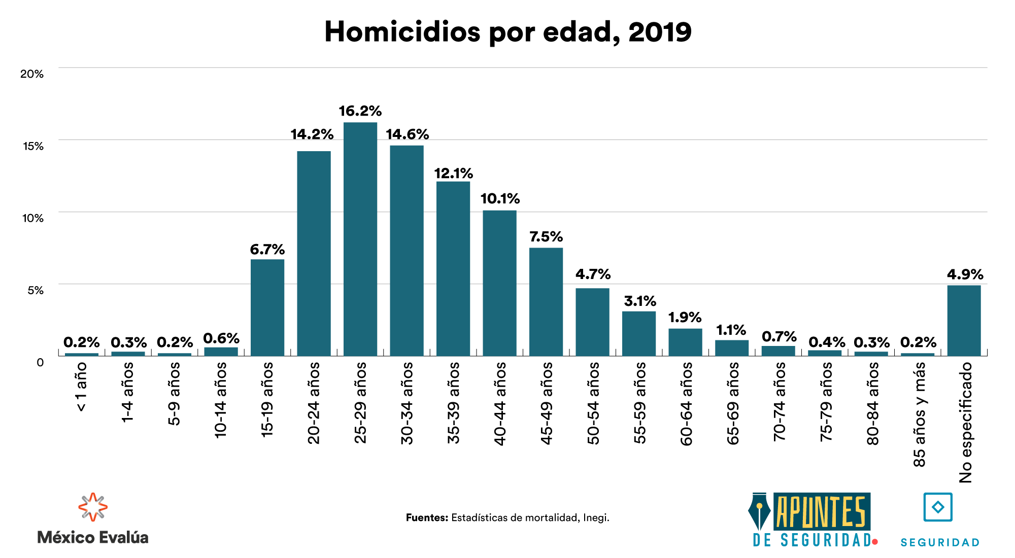 En el país se mata a un joven cada 40 minutos, revela análisis de México Evalúa sobre datos de homicidios del Inegi - mexico-evalua-inegi-homicidios-por-edad-2019