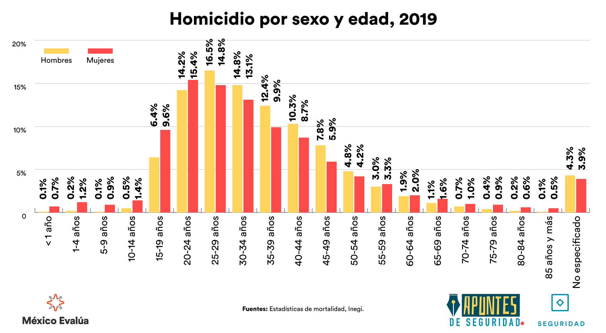 En el país se mata a un joven cada 40 minutos, revela análisis de México Evalúa sobre datos de homicidios del Inegi - mexico-evalua-inegi-homicio-por-sexo-y-edad-2029