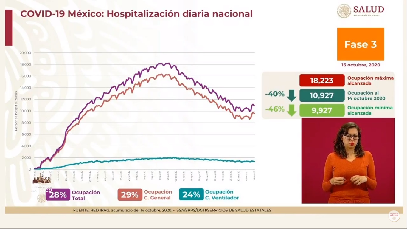 En las últimas 24 horas, México registra 5 mil 514 nuevos casos de COVID-19 y 387 muertes - ocupacion-hospitalaria-por-covid-19-al-15-de-octubre