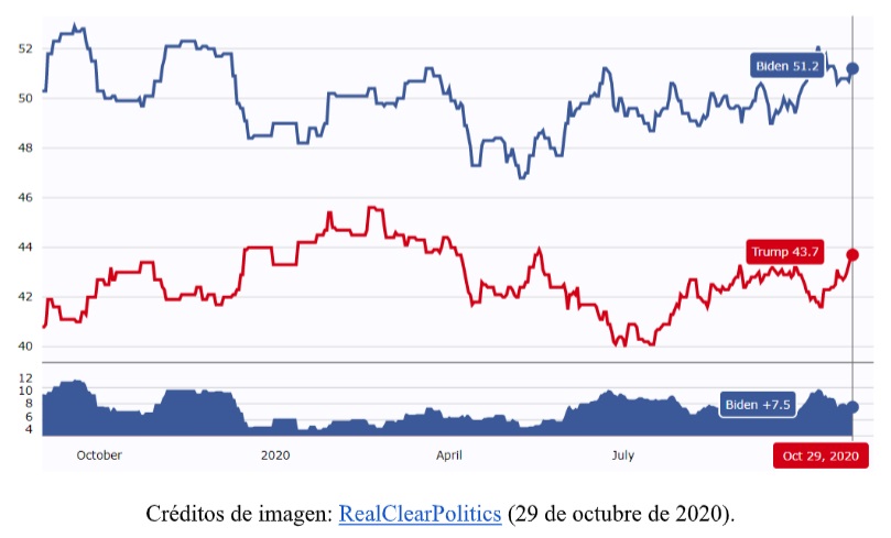 ¿Qué se elige este 3 de noviembre? Elección presidencial y congresal - predicciones-trump-vs-biden