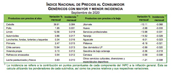 Inflación llega a 4.01 durante septiembre; suma dos meses consecutivos fuera del objetivo de Banxico - productos-con-mayores-incidencuias-inflacion