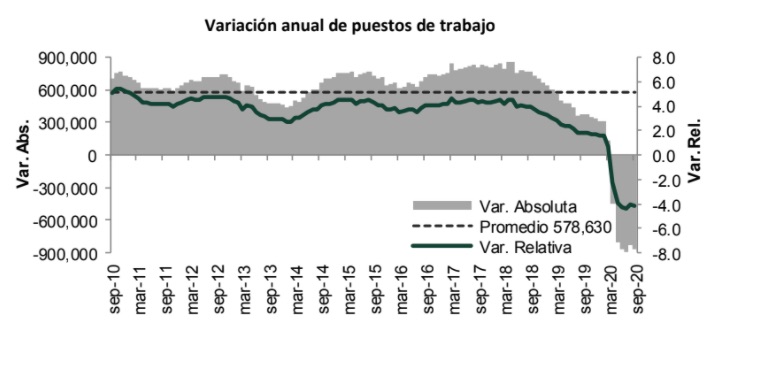 En septiembre se generaron 113 mil 850 empleos, confirma IMSS; siguen sin trabajo 719 mil 250 - puestos-de-trabajo-imss1