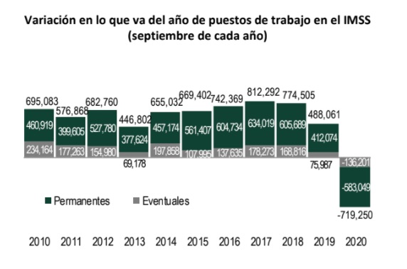 En septiembre se generaron 113 mil 850 empleos, confirma IMSS; siguen sin trabajo 719 mil 250 - puestos-de-trabajo-imss2