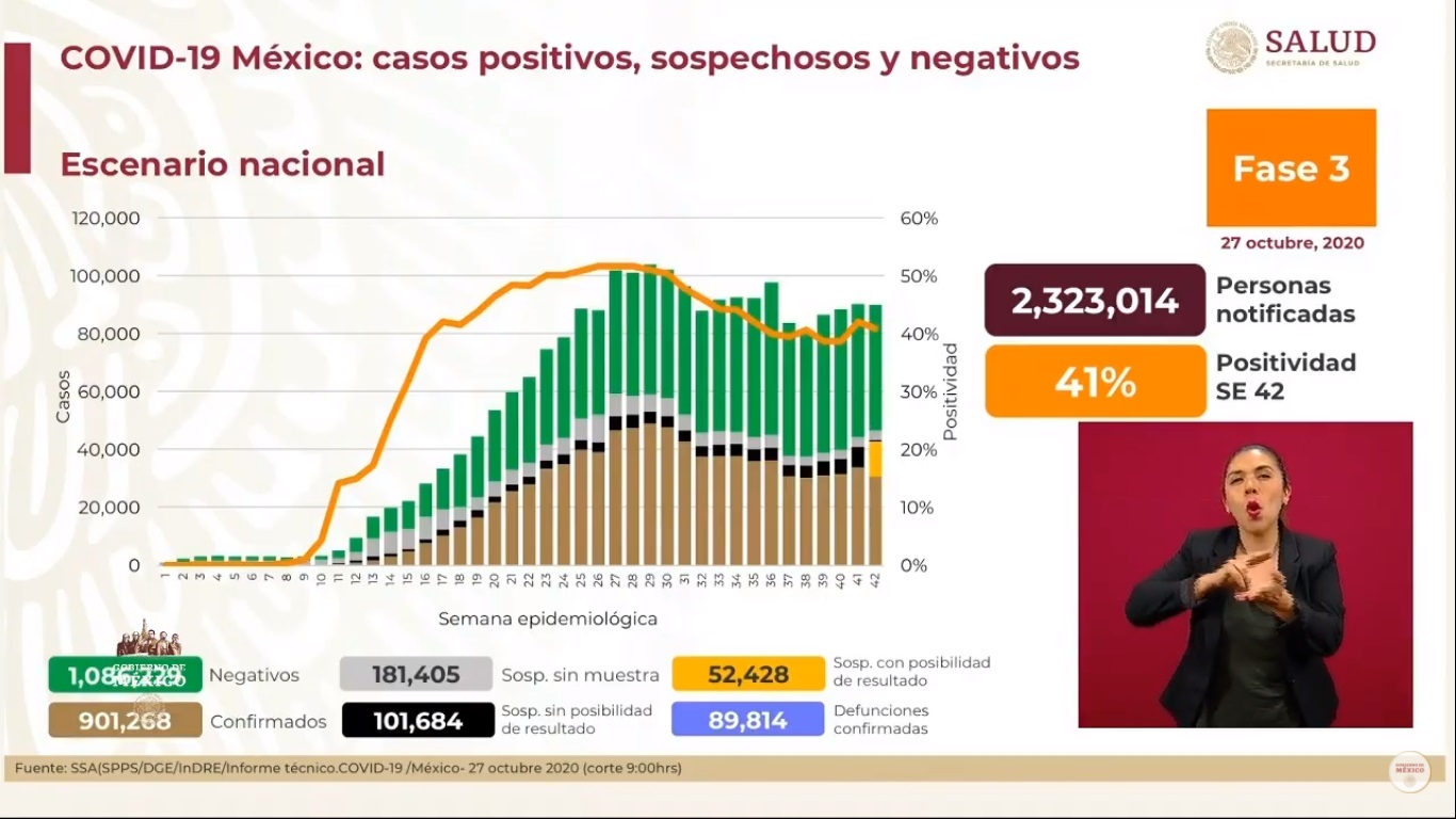 México ha superado los 900 mil casos positivos de COVID-19 - situacion-de-la-pandemia-de-covid-19-en-mexico-al-27-de-octubre