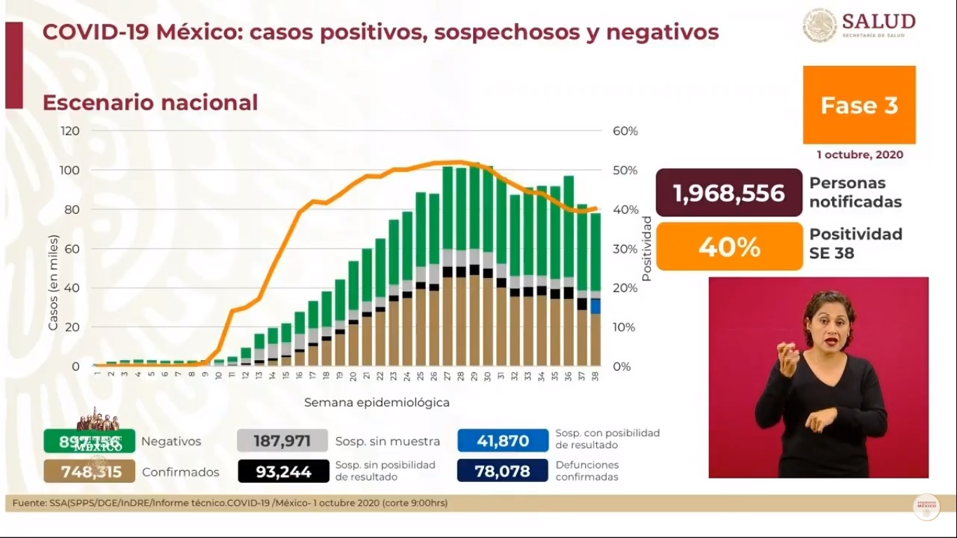 México inicia octubre con más de 78 mil muertos por COVID-19 - situacion-del-covid-19-en-mexico-al-1-de-octubre