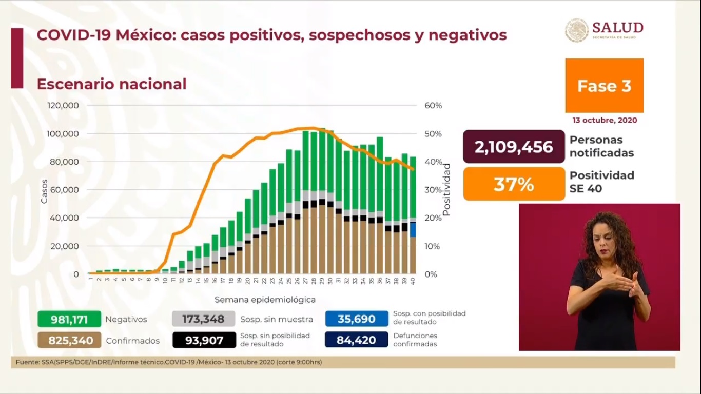 En las últimas 24 horas, México registra 4 mil 295 nuevos casos de COVID-19 y 475 muertes - situacion-del-covid-19-en-mexico-al-13-de-octubre