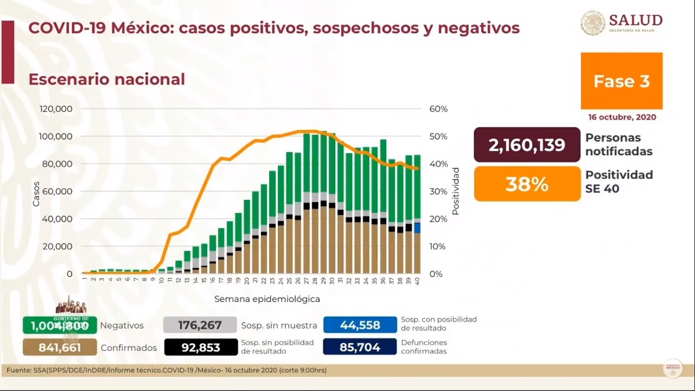 En las últimas 24 horas, México registra 6 mil 751 nuevos casos de COVID-19 y 419 muertes - situacion-del-covid-19-en-mexico-al-16-de-octubre