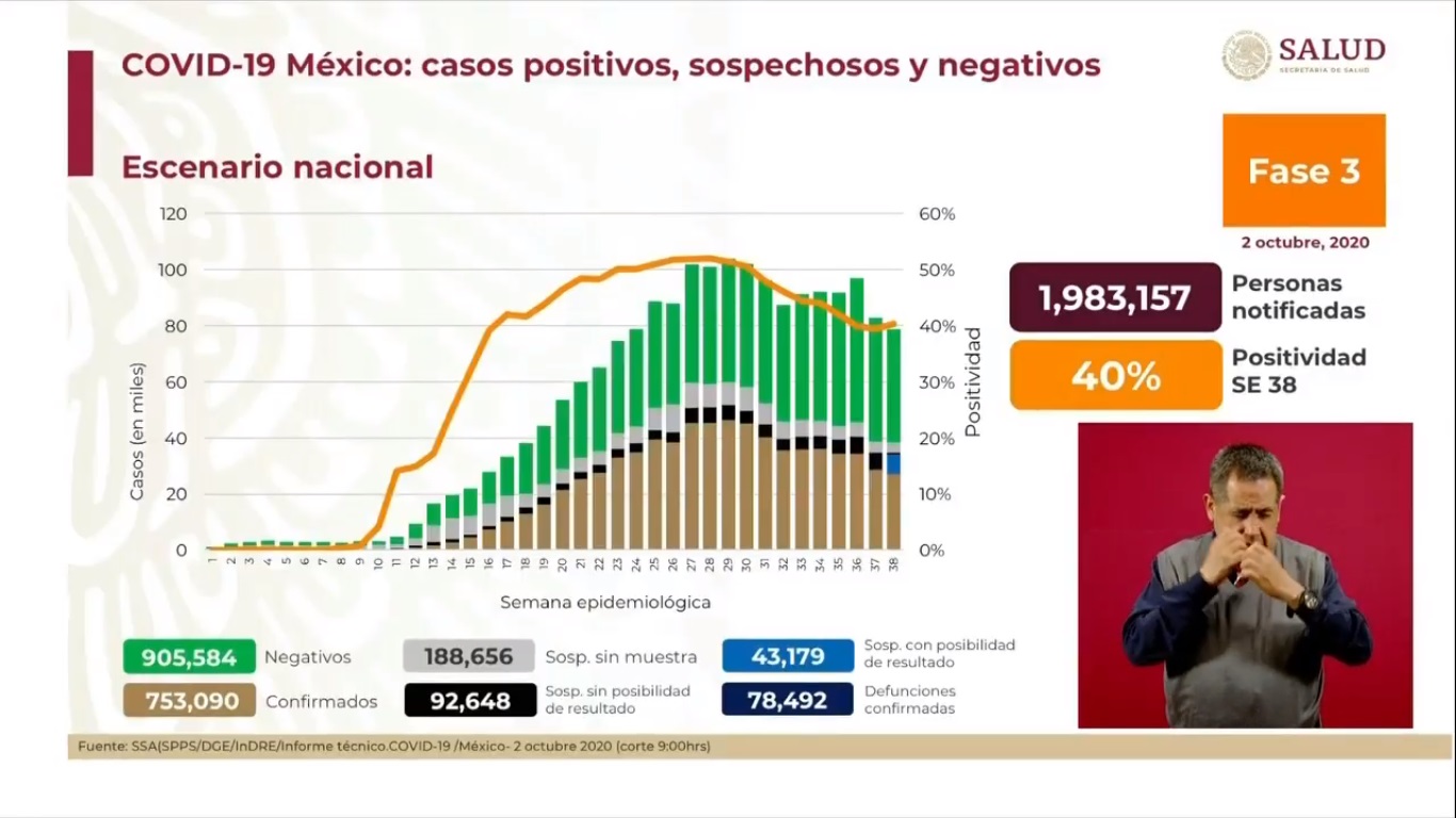 En las últimas 24 horas, México registra 4 mil 775 nuevos casos de COVID-19 y 414 muertes - situacion-del-covid-19-en-mexico-al-2-de-octubre