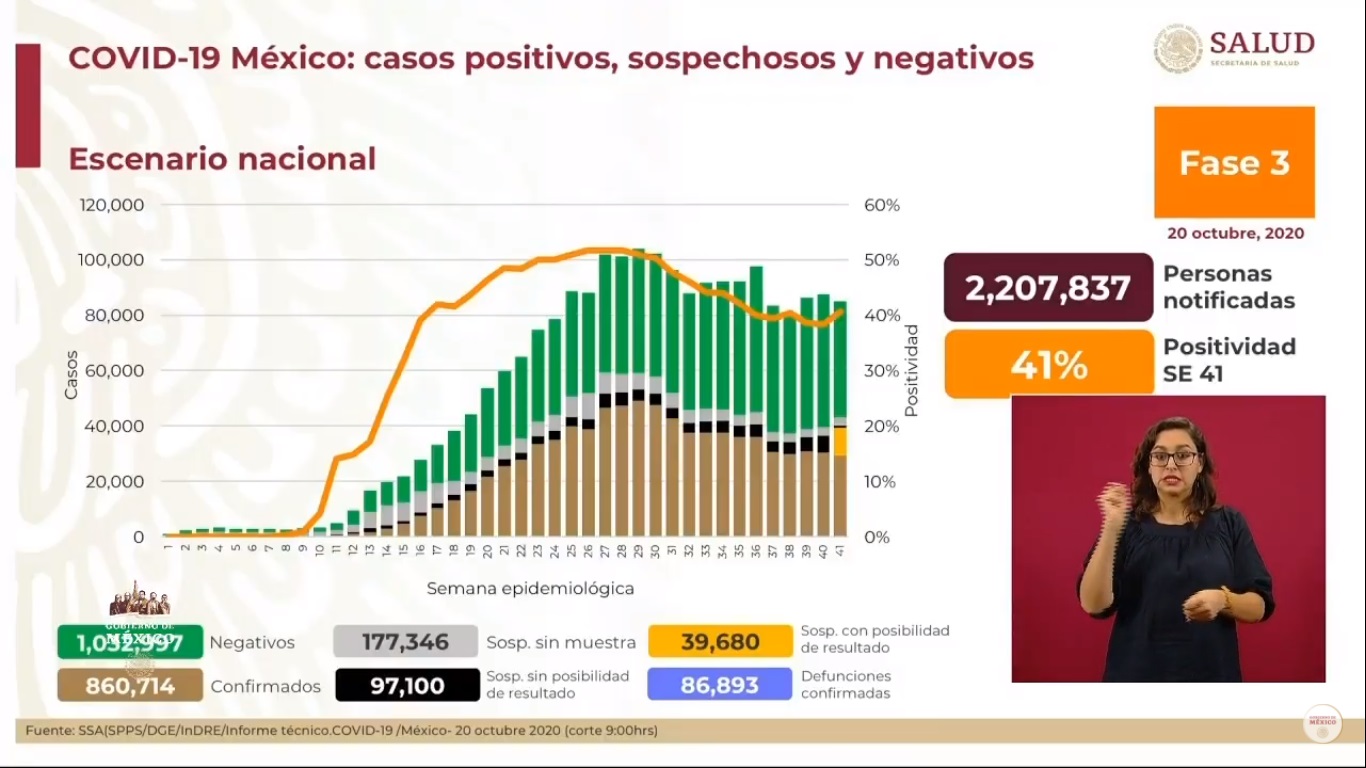 En las últimas 24 horas, México registró 5 mil 788 nuevos casos de COVID-19 y 555 muertes - situacion-del-covid-19-en-mexico-al-20-de-octubre