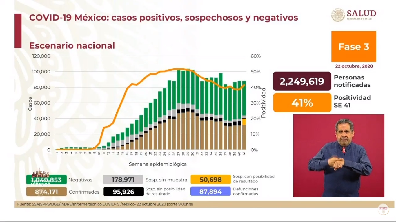 En las últimas 24 horas, México registró 6 mil 612 nuevos casos de COVID-19 y 479 muertes - situacion-del-covid-19-en-mexico-al-22-de-octubre