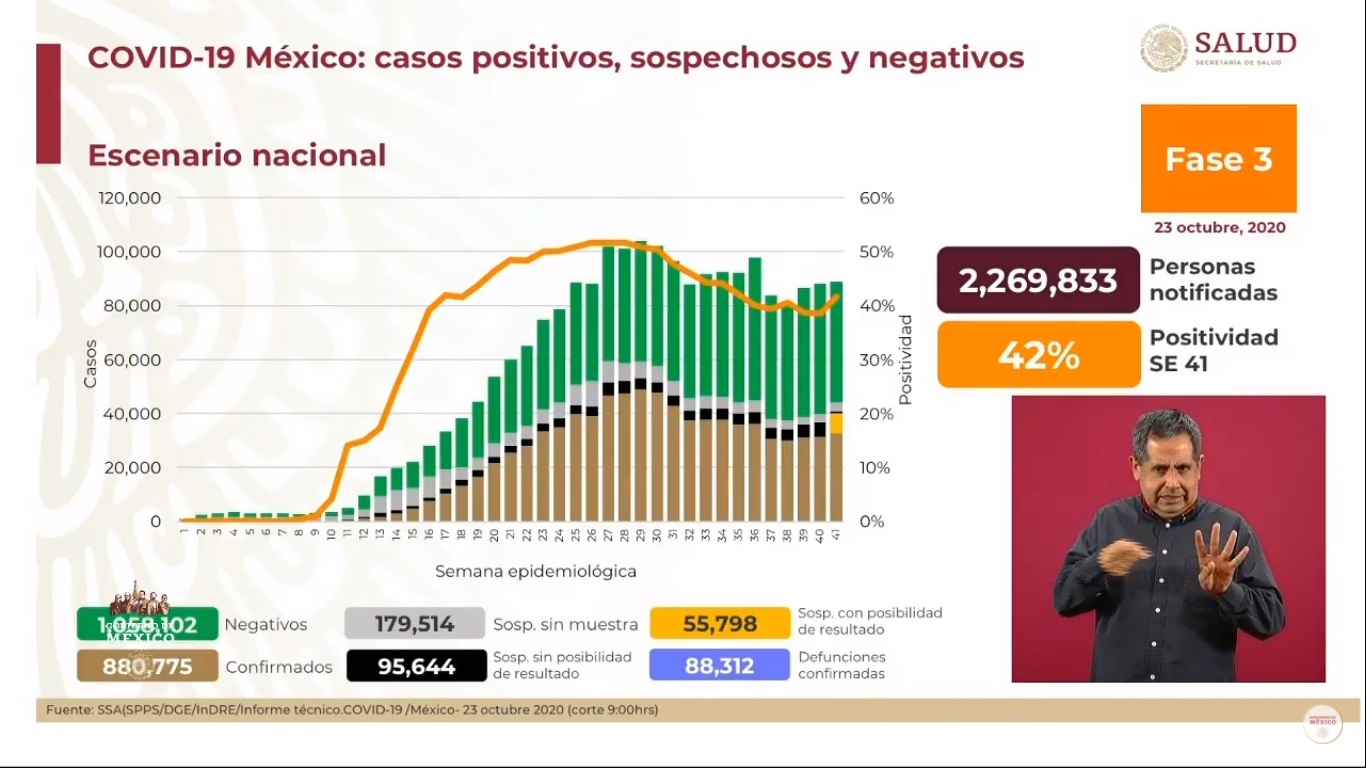En las últimas 24 horas, México registró 6 mil 604 nuevos casos de COVID-19 y 418 muertes - situacion-del-covid-19-en-mexico-al-23-de-octubre