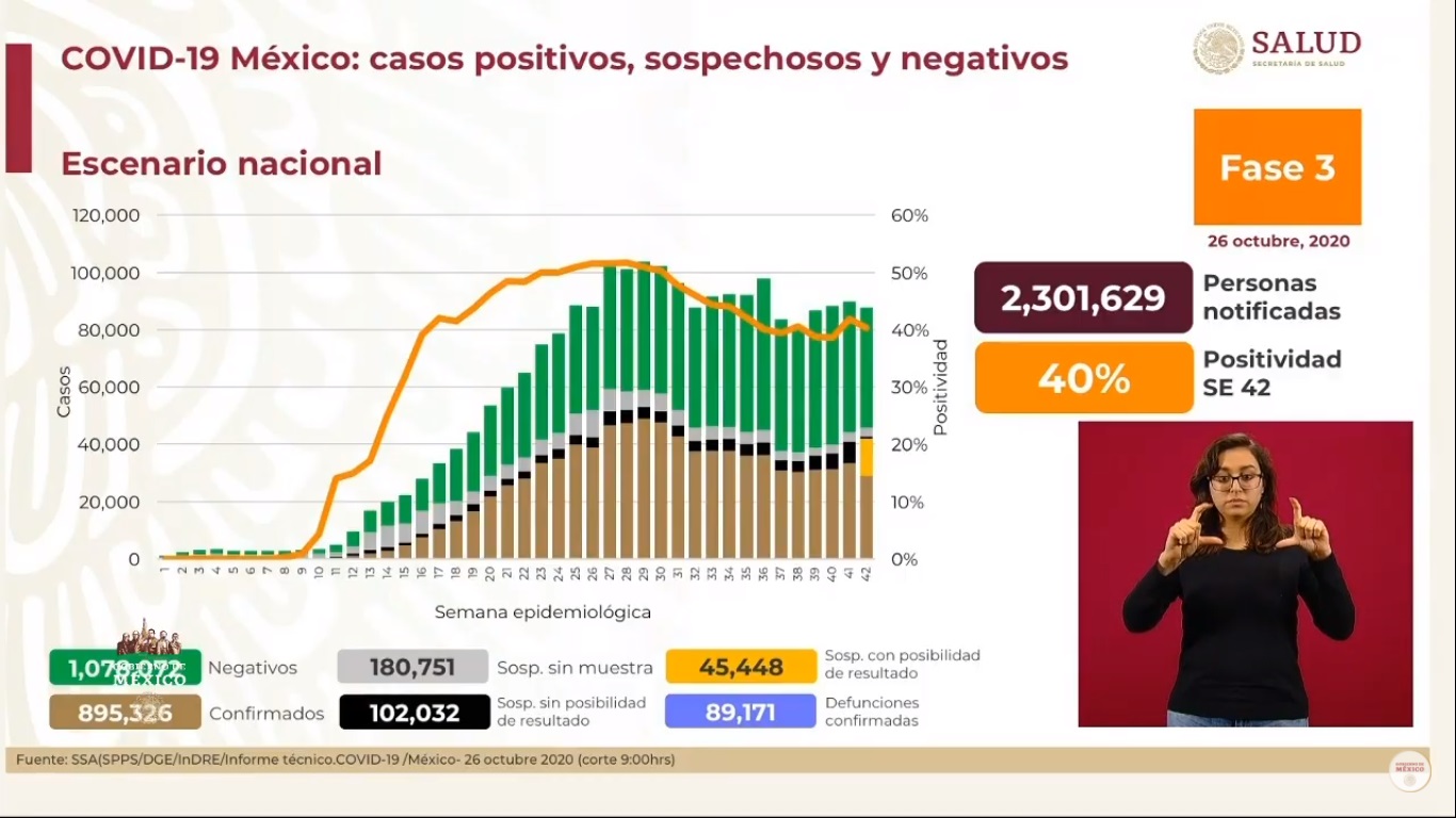En las últimas 24 horas, México registró 4 mil 166 nuevos casos de COVID-19 y 247 muertes - situacion-del-covid-19-en-mexico-al-26-de-octubre