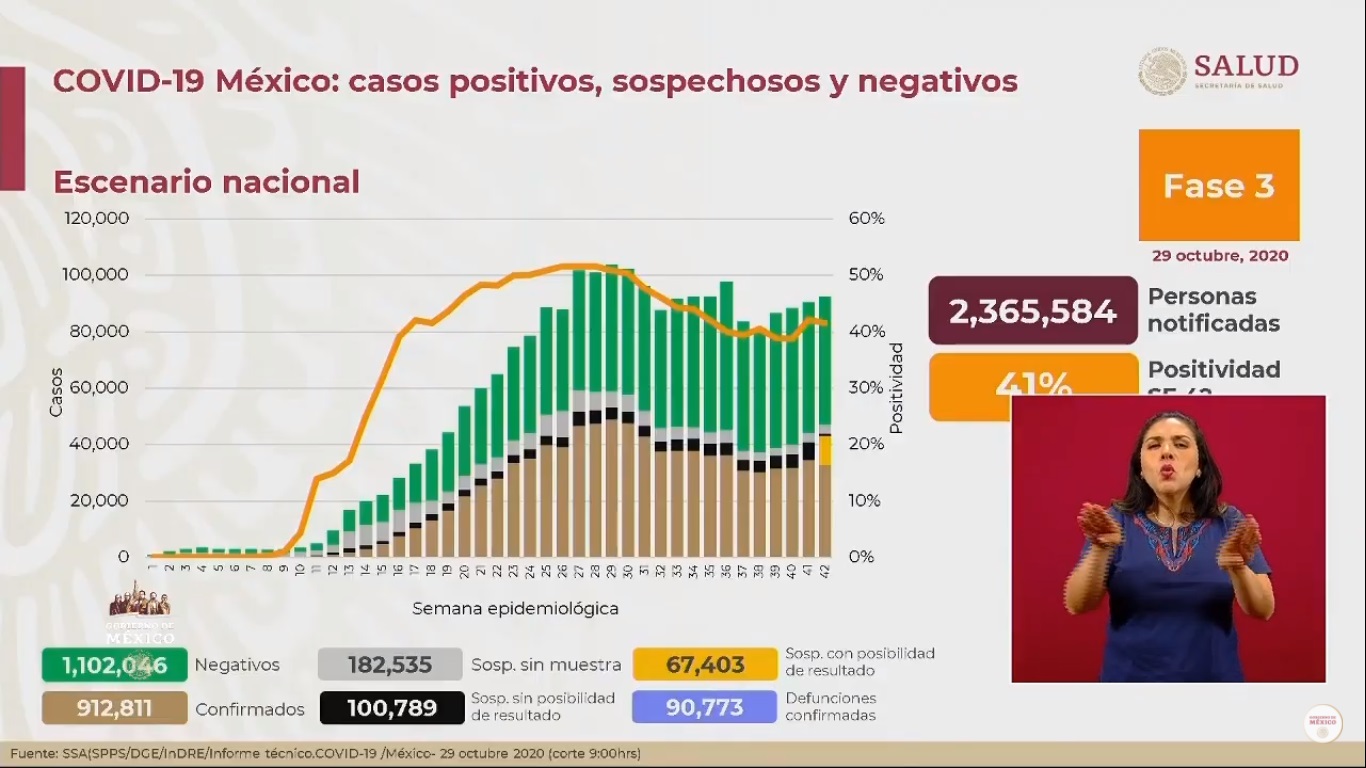 En las últimas 24 horas, México registró 5 mil 948 nuevos casos de COVID-19 y 464 muertes - situacion-del-covid-19-en-mexico-al-29-de-octubre