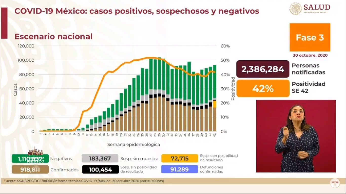 En las últimas 24 horas, México registró 6 mil nuevos casos de COVID-19 y 516 muertes - situacion-del-covid-19-en-mexico-al-30-de-octubre