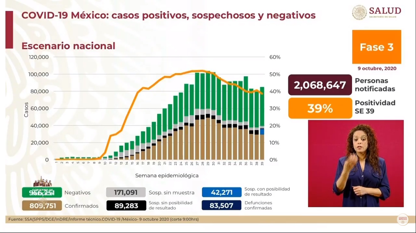 En las últimas 24 horas, México registra 5 mil 263 nuevos casos de COVID-19 y 411 muertes - situacion-del-covid-19-en-mexico-al-9-de-octubre