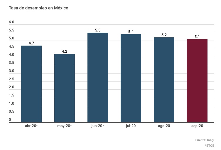 Tasa de desempleo en México se ubica en 5.1 por ciento; suma tres meses a la baja - tasa-de-desocupacion-en-mexico