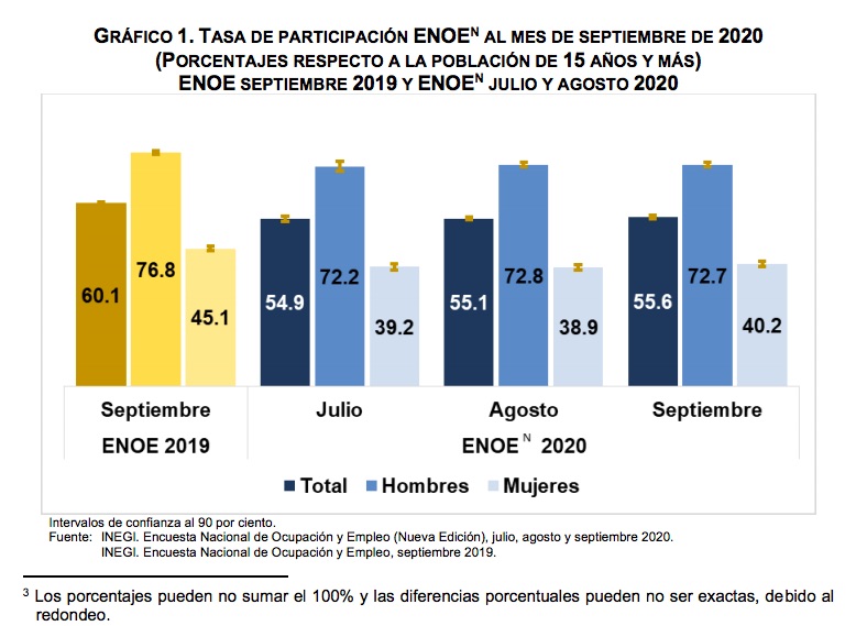 Tasa de desempleo en México se ubica en 5.1 por ciento; suma tres meses a la baja - tasa-de-participacion-hombre-y-mujeres