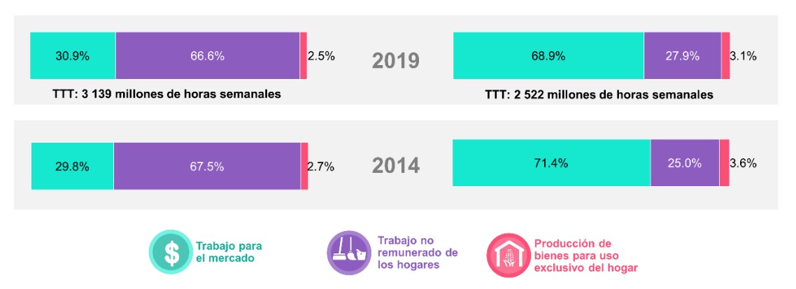 En México, mujeres trabajan 6.2 horas más a la semana que los hombres - tiempo-empleado-por-mujeres-y-hombres-en-el-trabajo