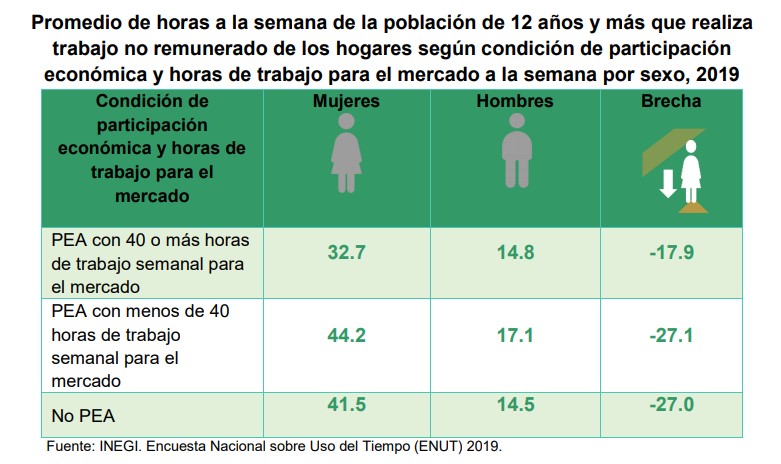 En México, mujeres trabajan 6.2 horas más a la semana que los hombres - trabajo-no-remunerado-en-mexico