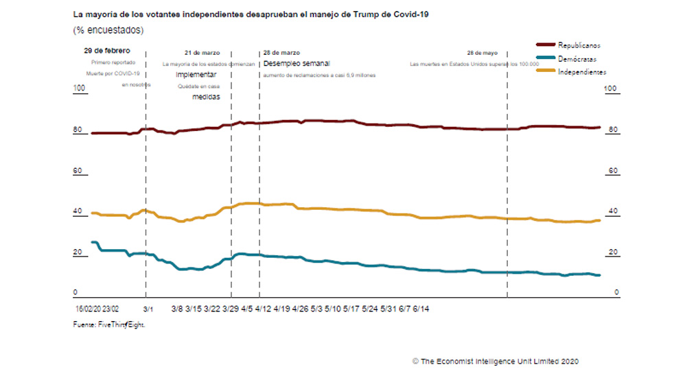Elecciones presidenciales de EE. UU. 2020 se inclinan a favor de Biden: The Economist - trump3