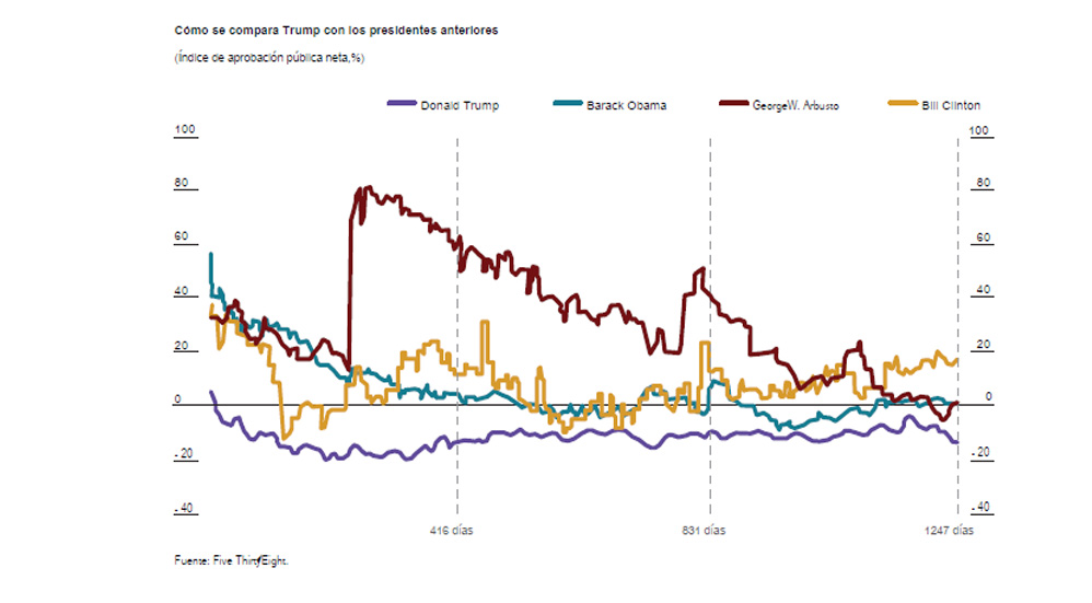 Elecciones presidenciales de EE. UU. 2020 se inclinan a favor de Biden: The Economist - trump4