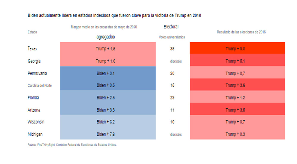Elecciones presidenciales de EE. UU. 2020 se inclinan a favor de Biden: The Economist - trump5