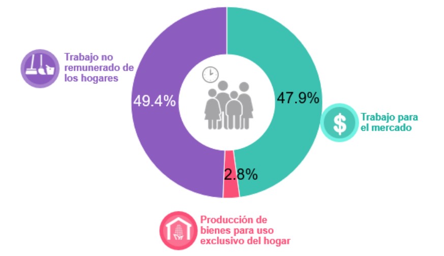 En México, mujeres trabajan 6.2 horas más a la semana que los hombres - uso-del-tiempo-en-mexico-para-el-trabajo