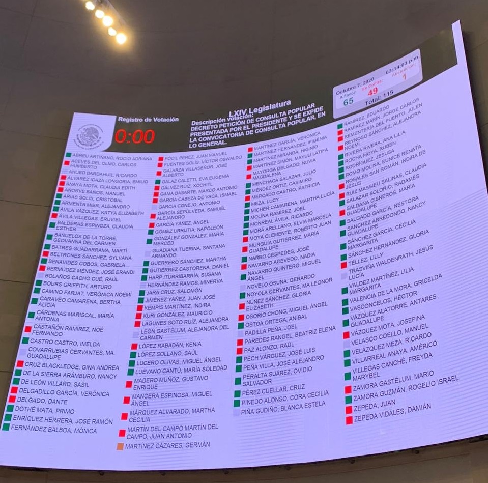 Aprueba Senado, en lo general y particular, dictamen sobre consulta popular para juicio a actores políticos - votos-para-aprobar-en-lo-general-dictamen-de-consulta-popular