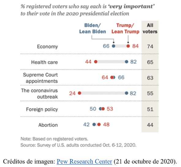 ¿Qué se elige este 3 de noviembre? Elección presidencial y congresal - votos-trump-vs-biden