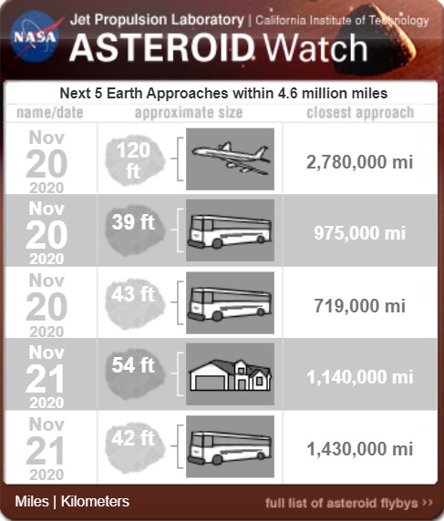 Asteroide tuvo el mayor acercamiento a la Tierra, pero pasó desapercibido - acercamiento-a-la-tierra-de-asteorides-potencialmente-peligrosos