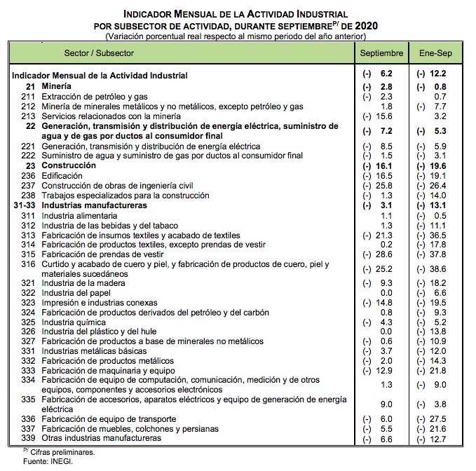 Actividad industrial en México se estanca durante septiembre; cae 6.2 por ciento en comparación anual - actividad-industrial-por-componentes