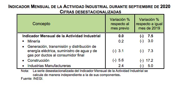 Actividad industrial en México se estanca durante septiembre; cae 6.2 por ciento en comparación anual - actividad-industrial
