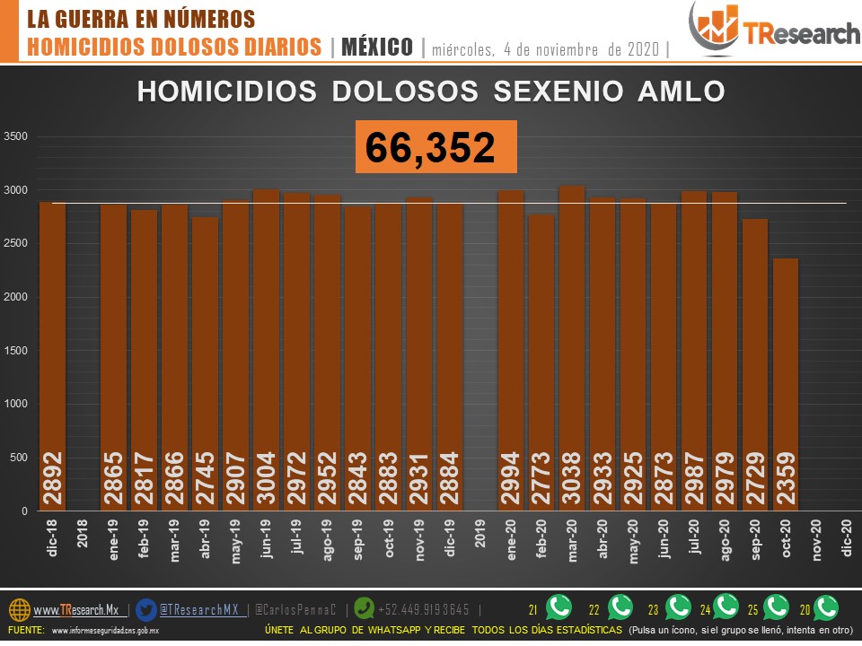 Suman 66 mil 352 homicidios dolosos en lo que va del sexenio de AMLO - asesinatos-en-mexico