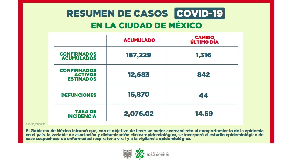 En el Valle de México hay mil 91 pacientes intubados por COVID-19 - casos-de-covid-19-cdmx