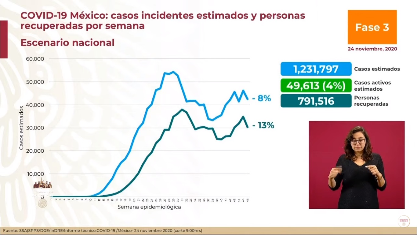 México superó, por primera vez, los 10 mil nuevos casos de COVID-19 en 24 horas - casos-estimados-de-covid-19-al-24-de-noviembre