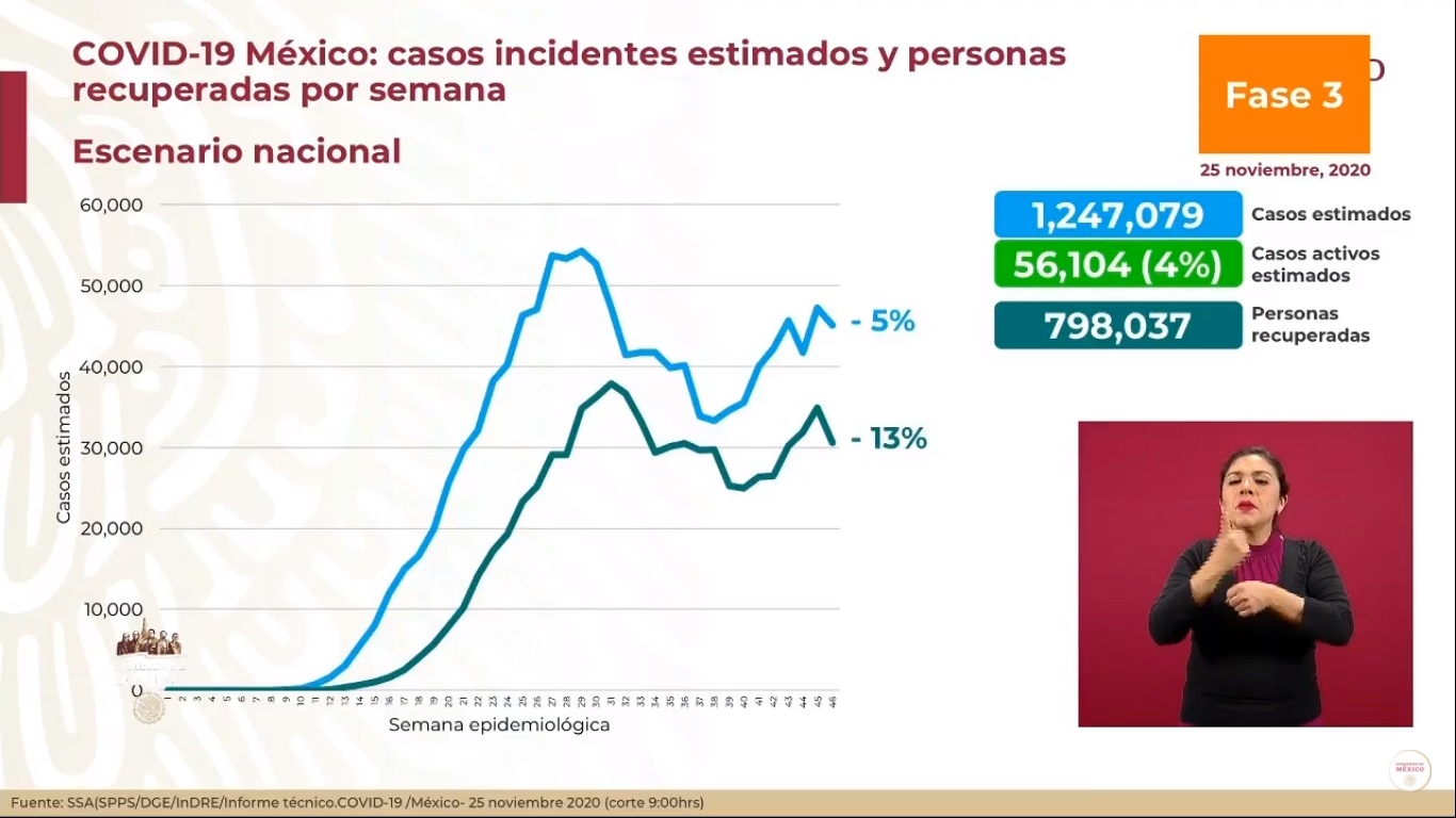 México suma su segundo día por encima de los 10 mil casos de COVID-19 y más de 800 muertes - casos-estimados-de-covid-19-al-25-de-noviembre