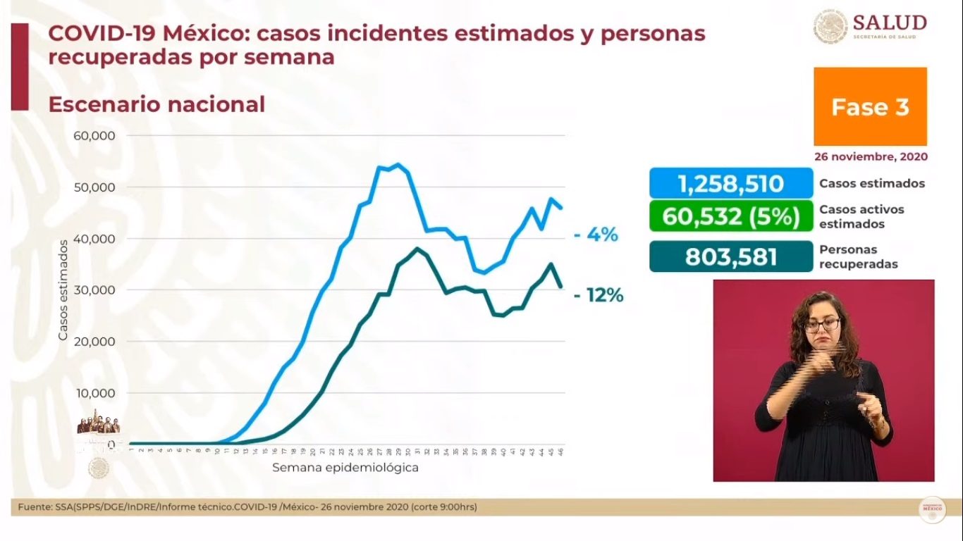En las últimas 24 horas, México registró 8 mil 107 nuevos casos de COVID-19 y 645 muertes - casos-estimados-de-covid-19-al-26-de-noviembre